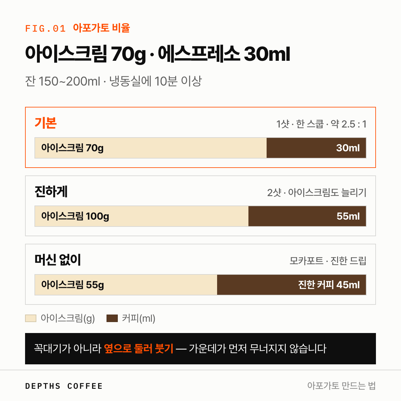 아포가토 기본 · 진하게 · 머신 없이 세 가지 비율 비교