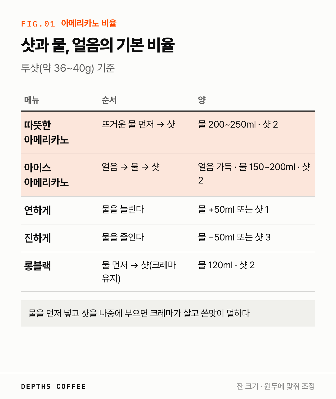 아메리카노 비율 — 따뜻한 아메리카노 물 200~250ml 샷 2, 아이스 얼음 가득 물 150~200ml 샷 2, 연하게·진하게, 롱블랙
