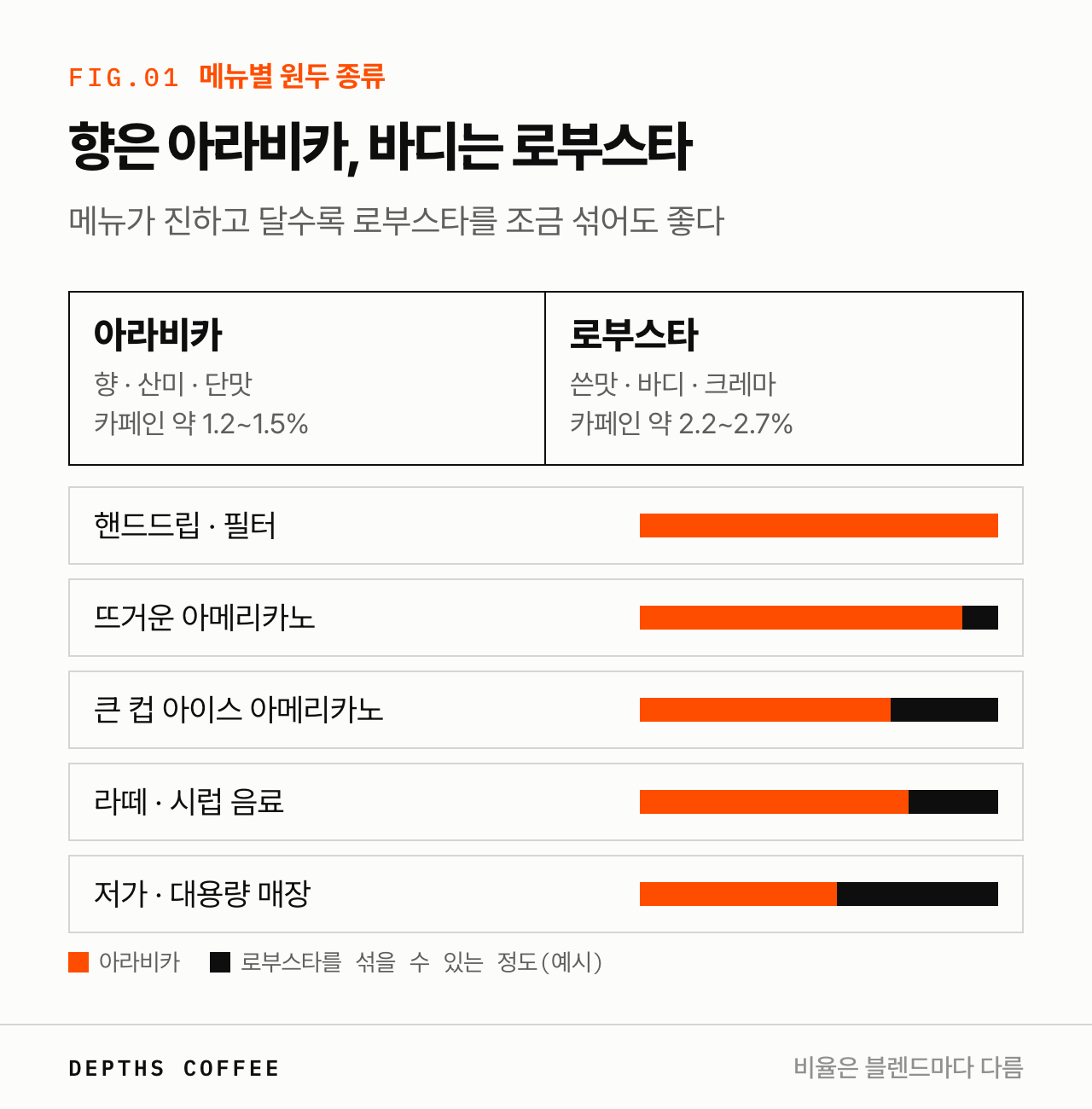메뉴별 아라비카와 로부스타 블렌드 고르기