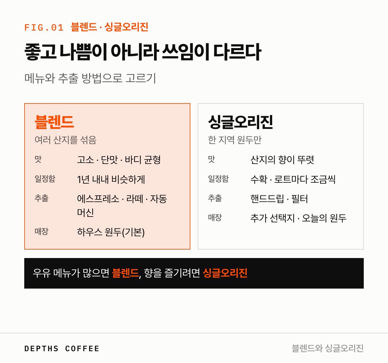 블렌드와 싱글오리진 비교 — 맛, 일정함, 어울리는 메뉴