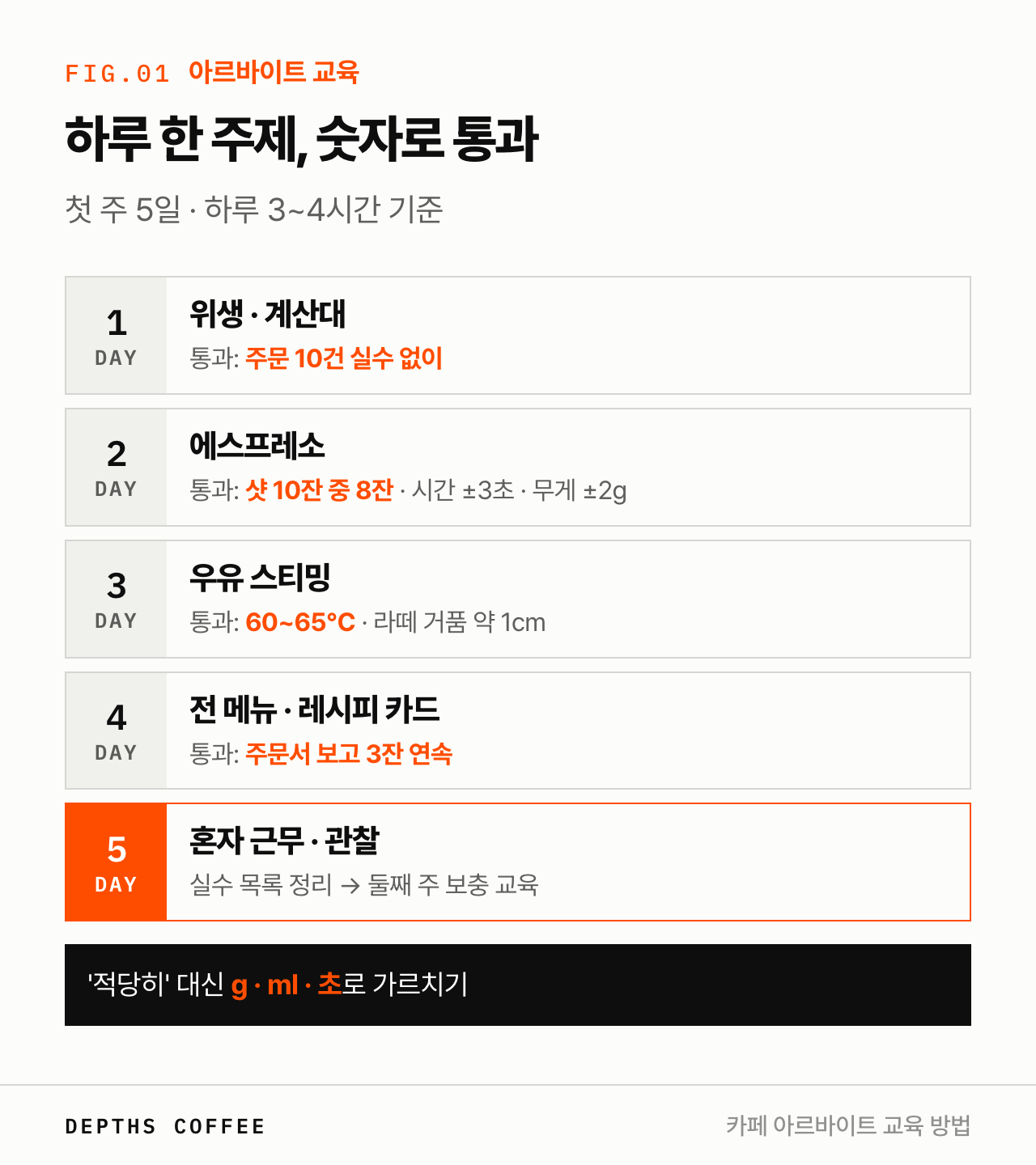 카페 아르바이트 첫 주 5일 교육 순서와 통과 기준