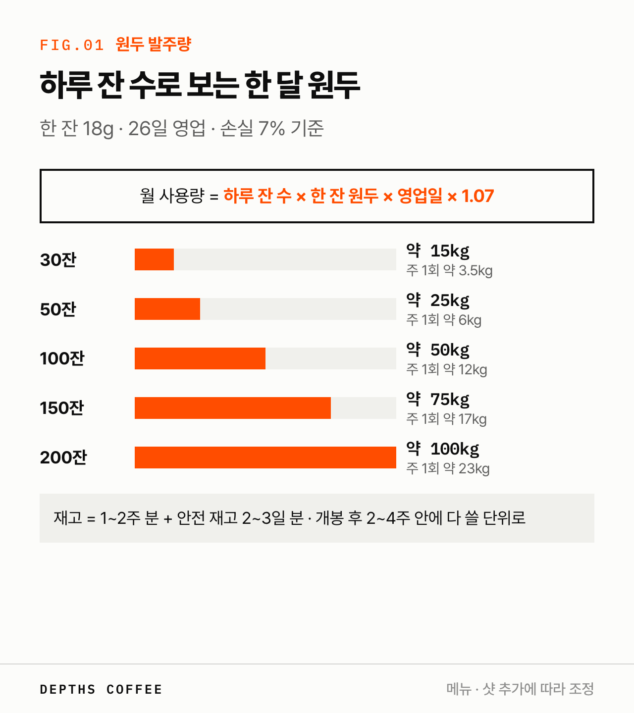 카페 원두 월 사용량 — 하루 잔 수별 한 달 원두 kg과 주문 주기
