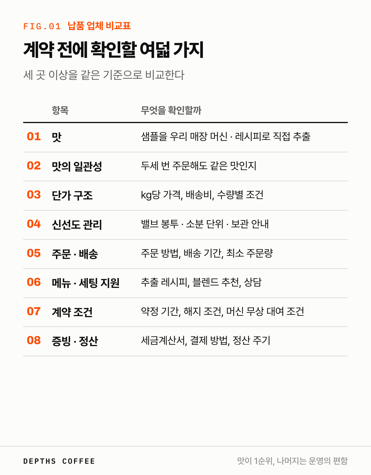 카페 원두 납품 업체 비교 기준 8가지 — 맛, 맛의 일관성, 단가 구조, 신선도 관리, 주문·배송, 메뉴·세팅 지원, 계약 조건, 증빙·정산