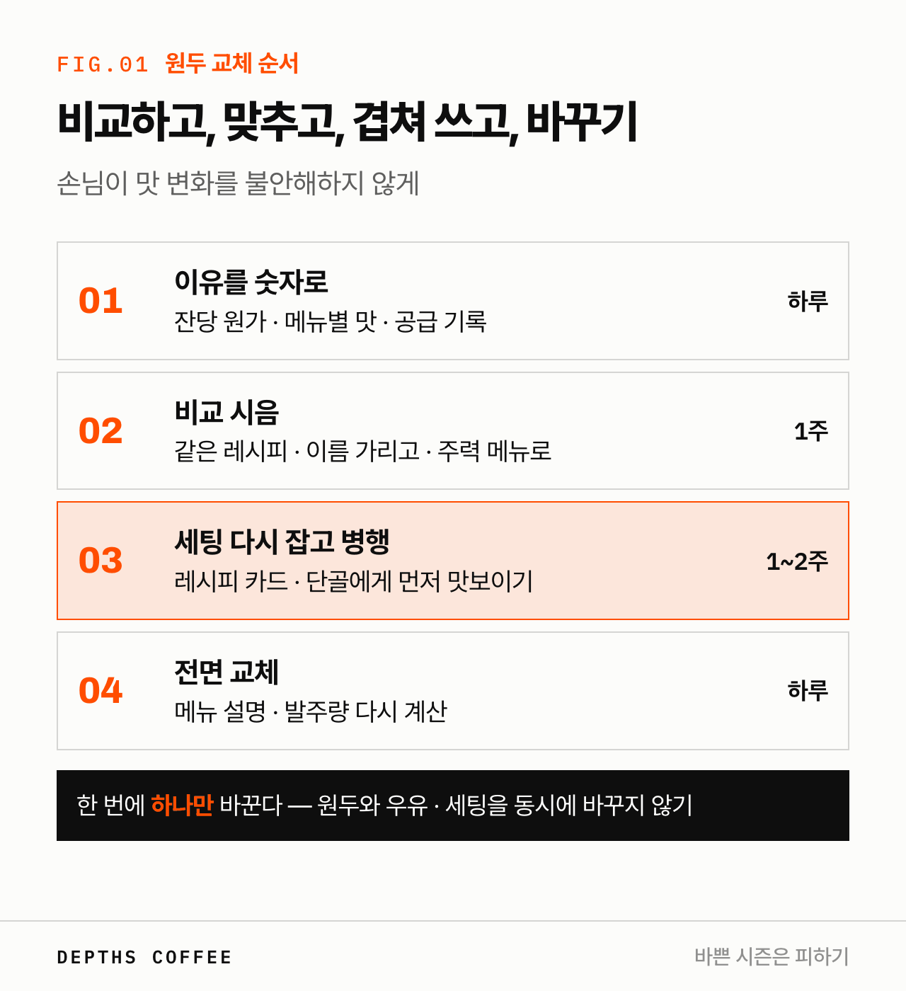 카페 원두 교체 순서 — 이유 정리, 비교 시음, 세팅과 병행, 전면 교체