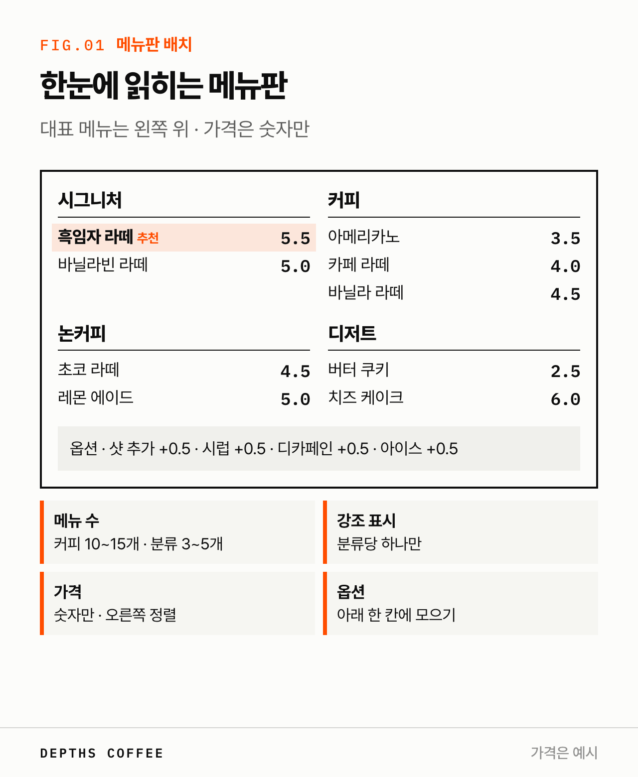 카페 메뉴판 배치 — 대표 메뉴 위치, 분류, 가격 정렬, 옵션 칸