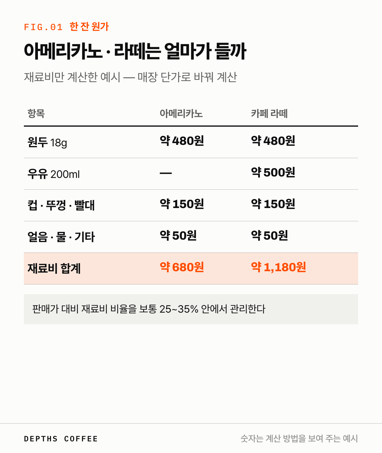 아메리카노와 카페 라떼 한 잔 재료비 예시 — 원두, 우유, 컵·뚜껑·빨대, 얼음·물·기타, 합계