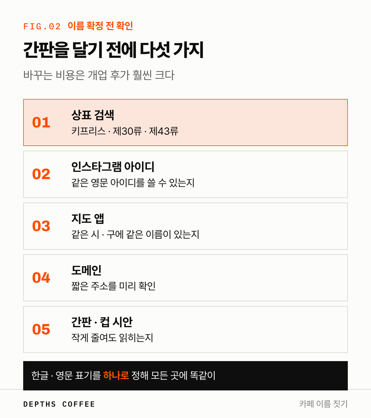 카페 이름 확정 전 확인 순서 — 상표, 아이디, 지도, 도메인, 간판