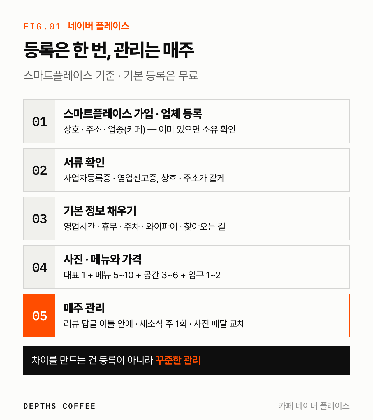 네이버 플레이스 등록부터 관리까지 5단계