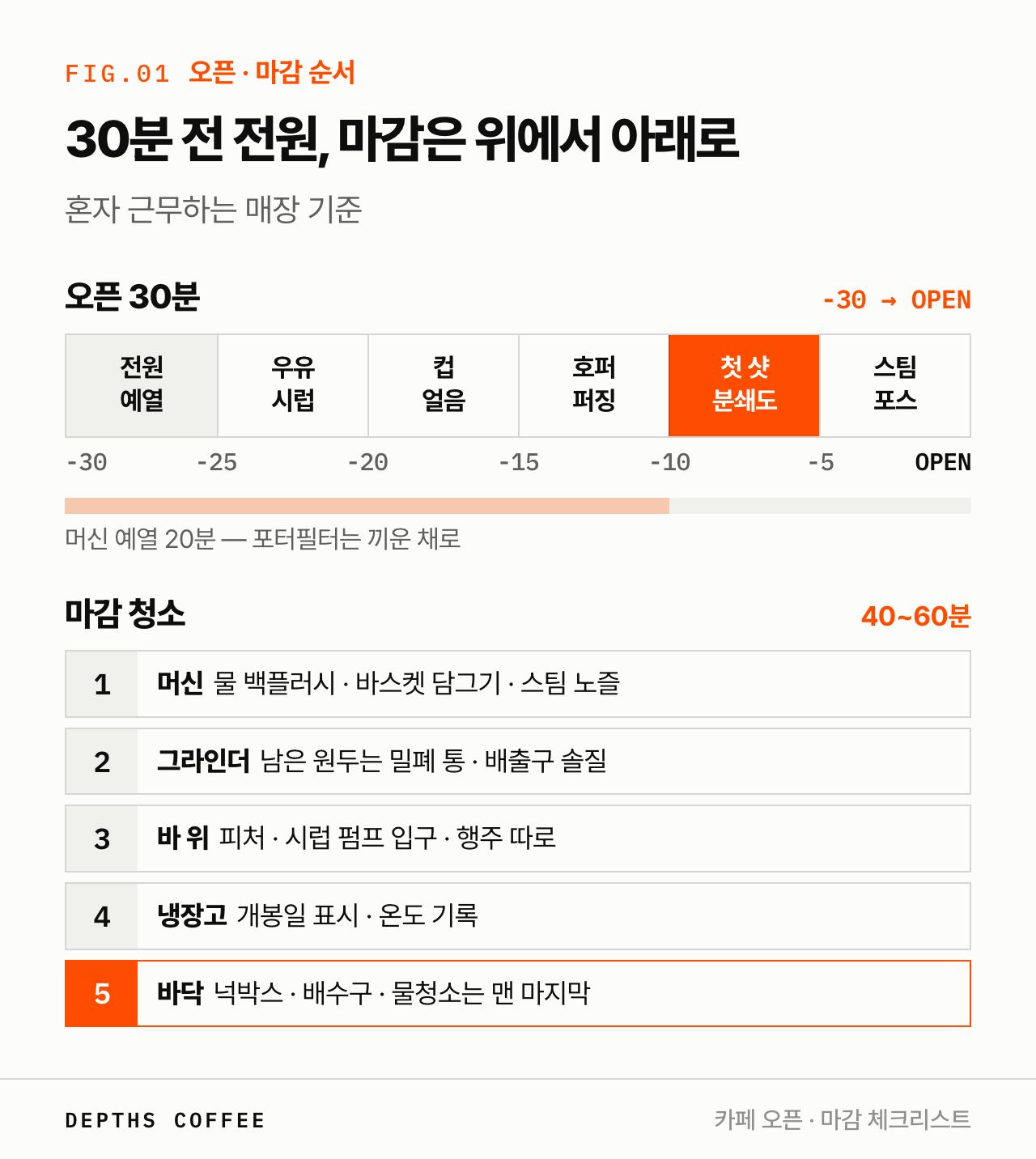 카페 오픈 30분 전부터 마감까지 시간표
