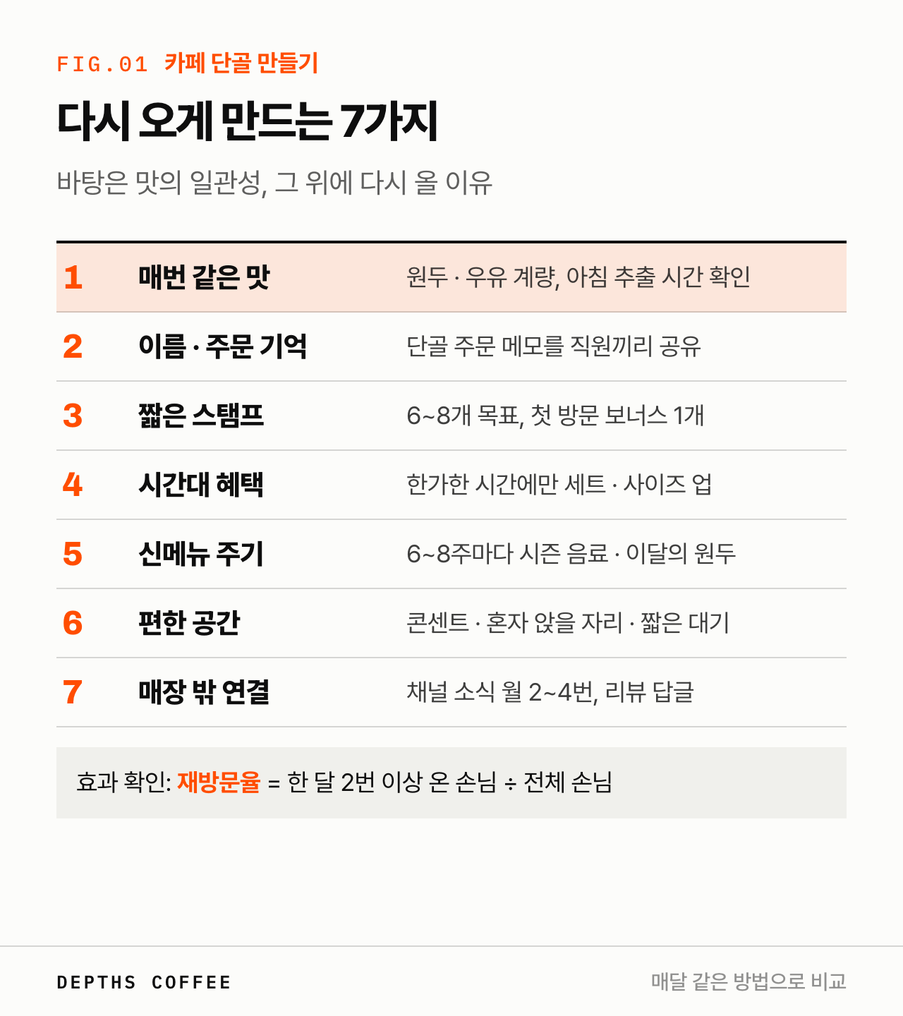 카페 재방문을 늘리는 7가지 — 일관된 맛, 기억, 스탬프, 시간대 혜택, 신메뉴, 공간, 소통