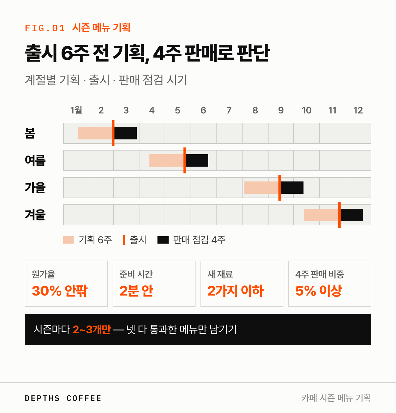 계절별 시즌 메뉴 기획 일정과 통과 기준