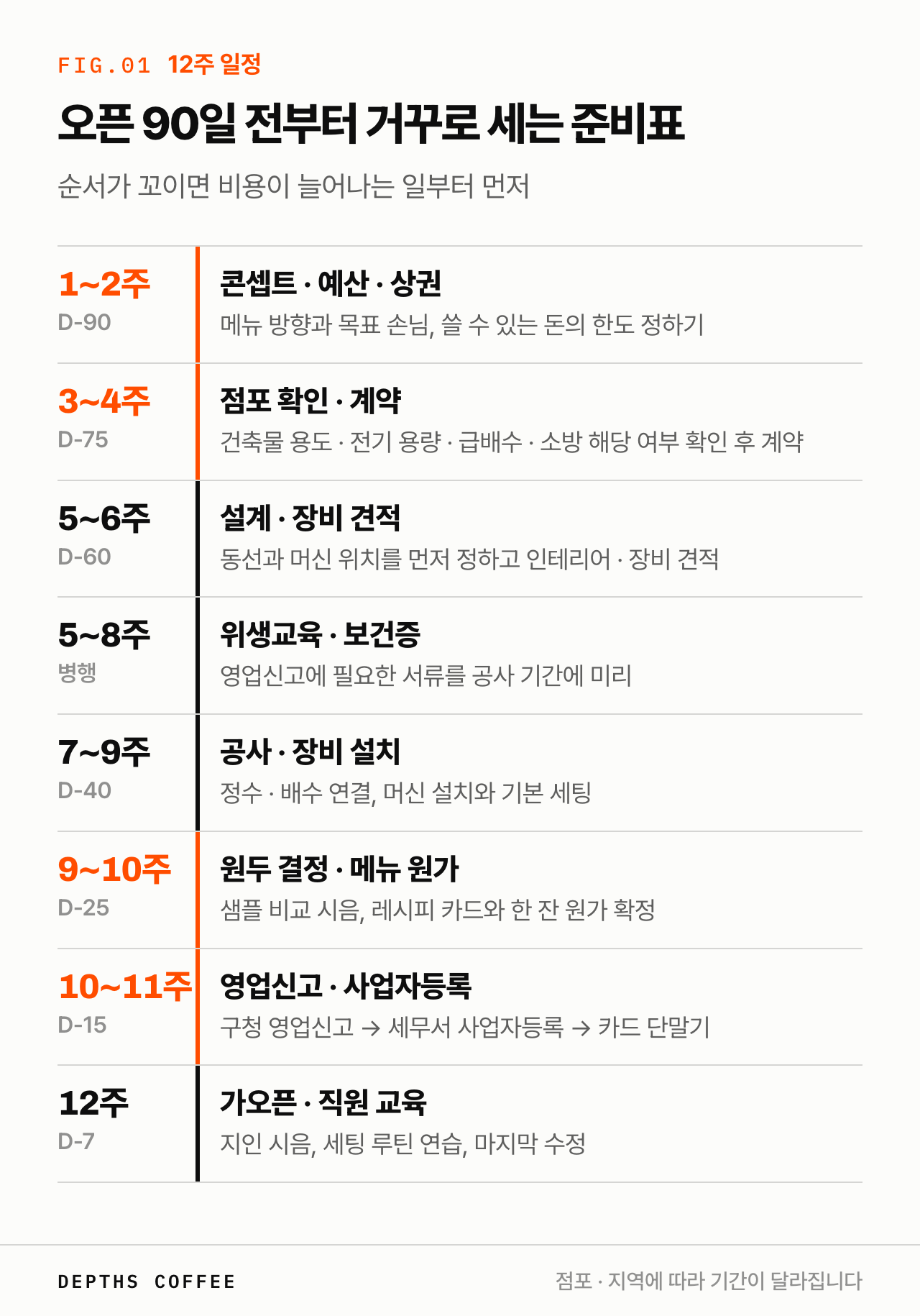 카페 창업 12주 준비 일정표 — 콘셉트·예산, 점포 계약, 설계·장비, 위생교육·보건증, 공사, 원두·메뉴, 영업신고·사업자등록, 가오픈