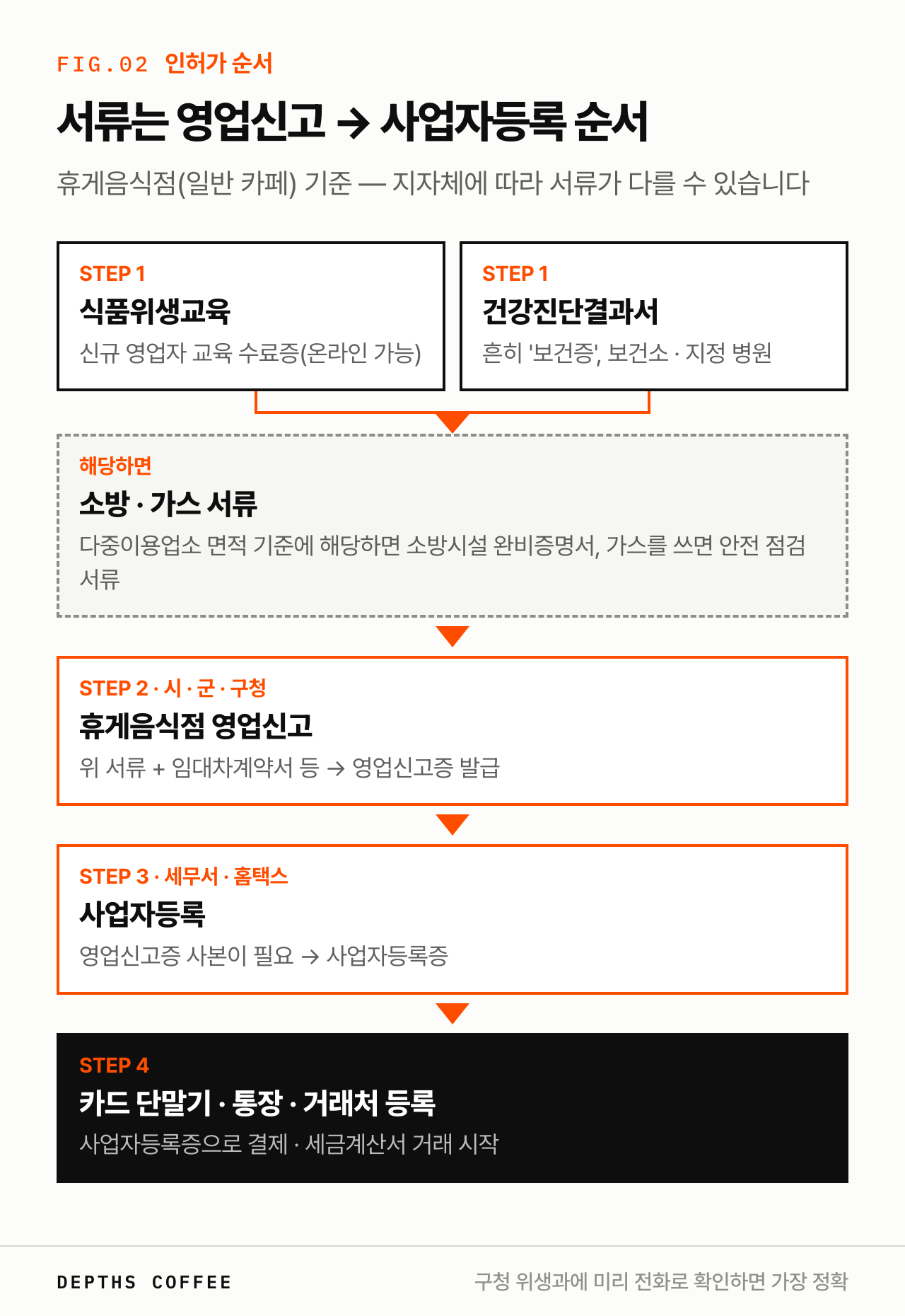 카페 인허가 순서 — 식품위생교육·건강진단결과서, 해당 시 소방·가스 서류, 구청 휴게음식점 영업신고, 세무서 사업자등록, 카드 단말기·거래처 등록