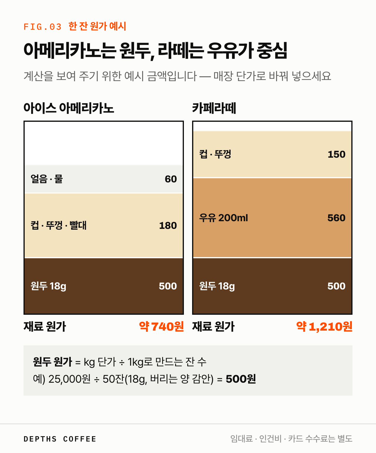 아이스 아메리카노와 카페라떼 한 잔 재료 원가 예시 — 원두 500원, 컵·뚜껑, 우유 200ml, 얼음
