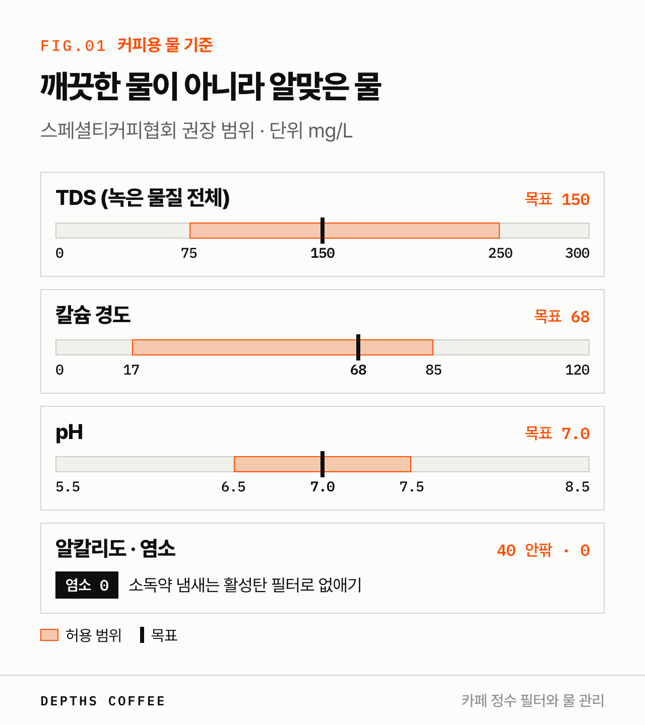커피용 물 기준 — TDS, 칼슘 경도, 알칼리도, pH, 염소