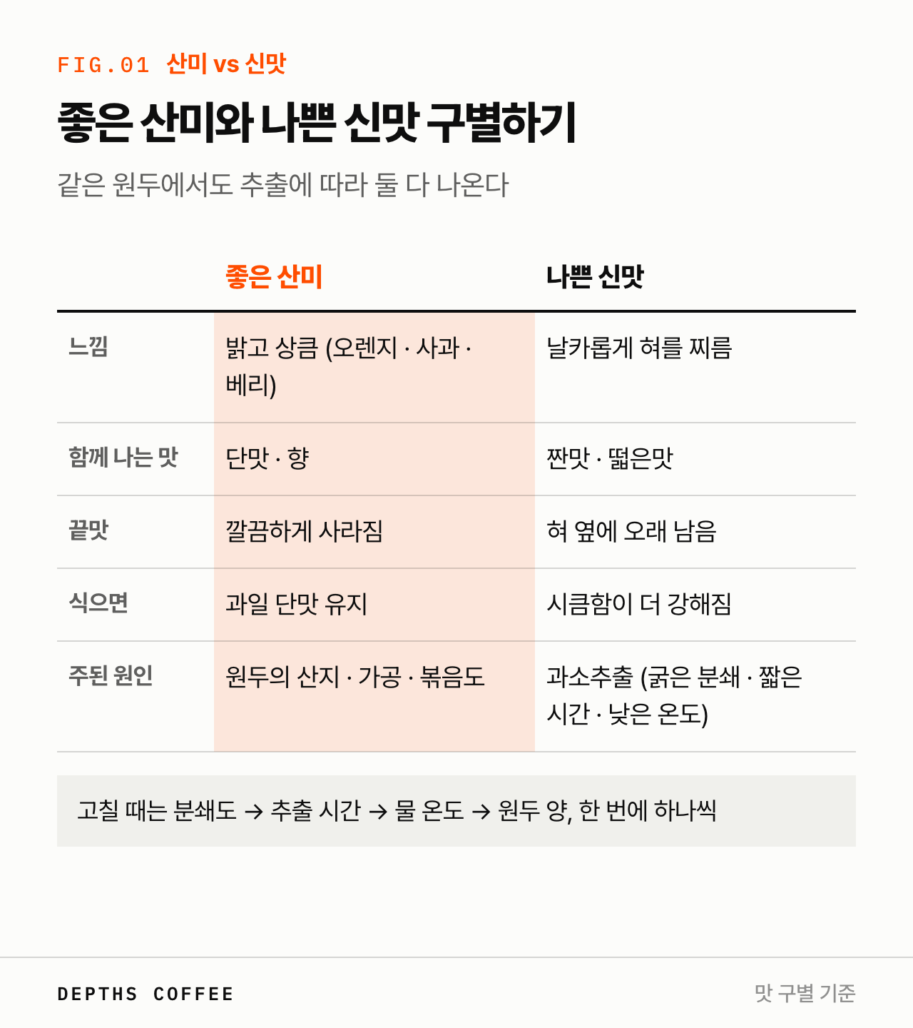커피 좋은 산미와 나쁜 신맛 비교 — 느낌, 함께 나는 맛, 끝맛, 원인, 대처