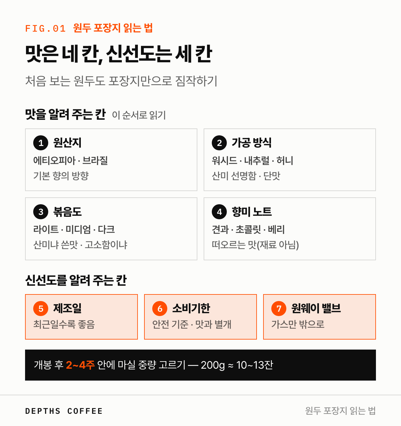 원두 포장지 항목별 읽는 법