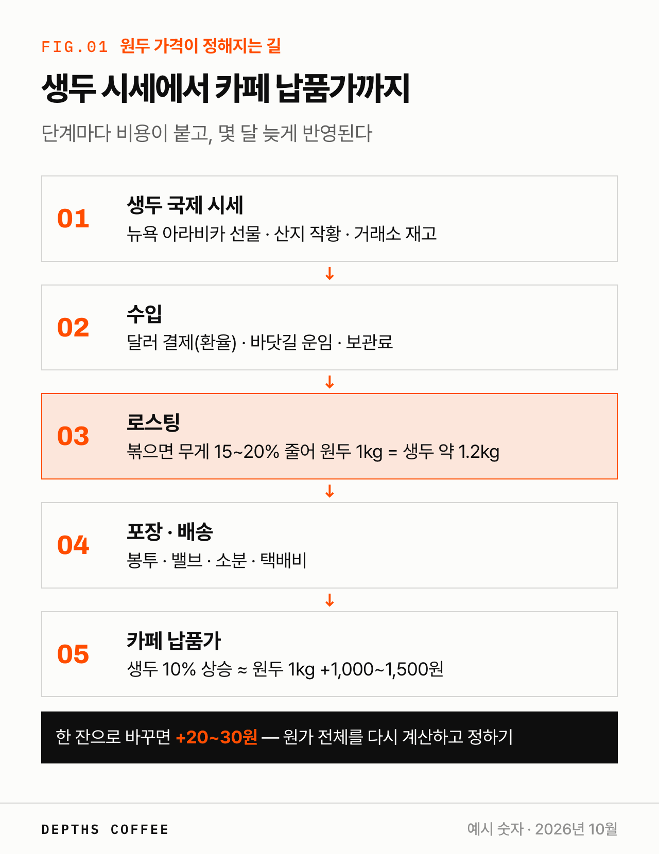 생두 시세가 카페 납품가에 닿기까지의 단계