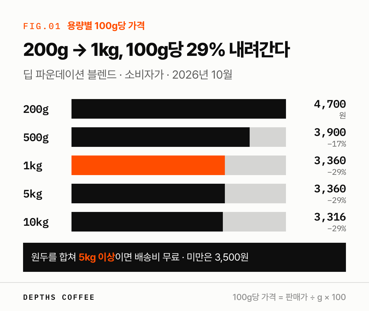 용량별 100g당 가격 막대그래프