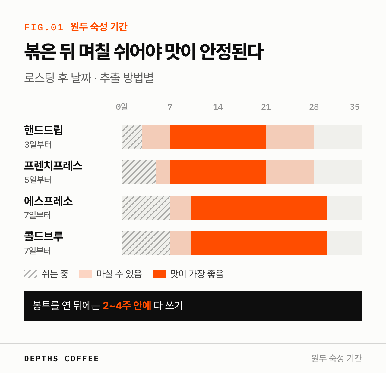 원두 숙성 기간 — 로스팅 후 날짜별 맛 변화