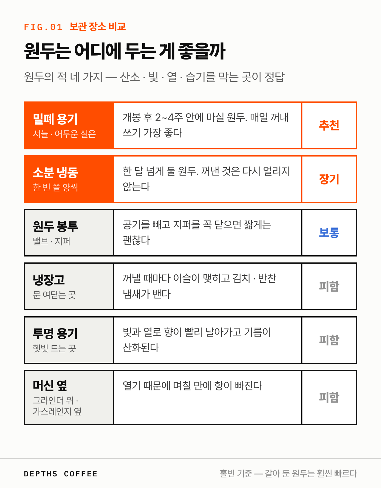 원두 보관 장소 비교 — 밀폐 용기 실온 추천, 소분 냉동 장기 보관, 원두 봉투 보통, 냉장고·투명 용기·머신 옆은 피함