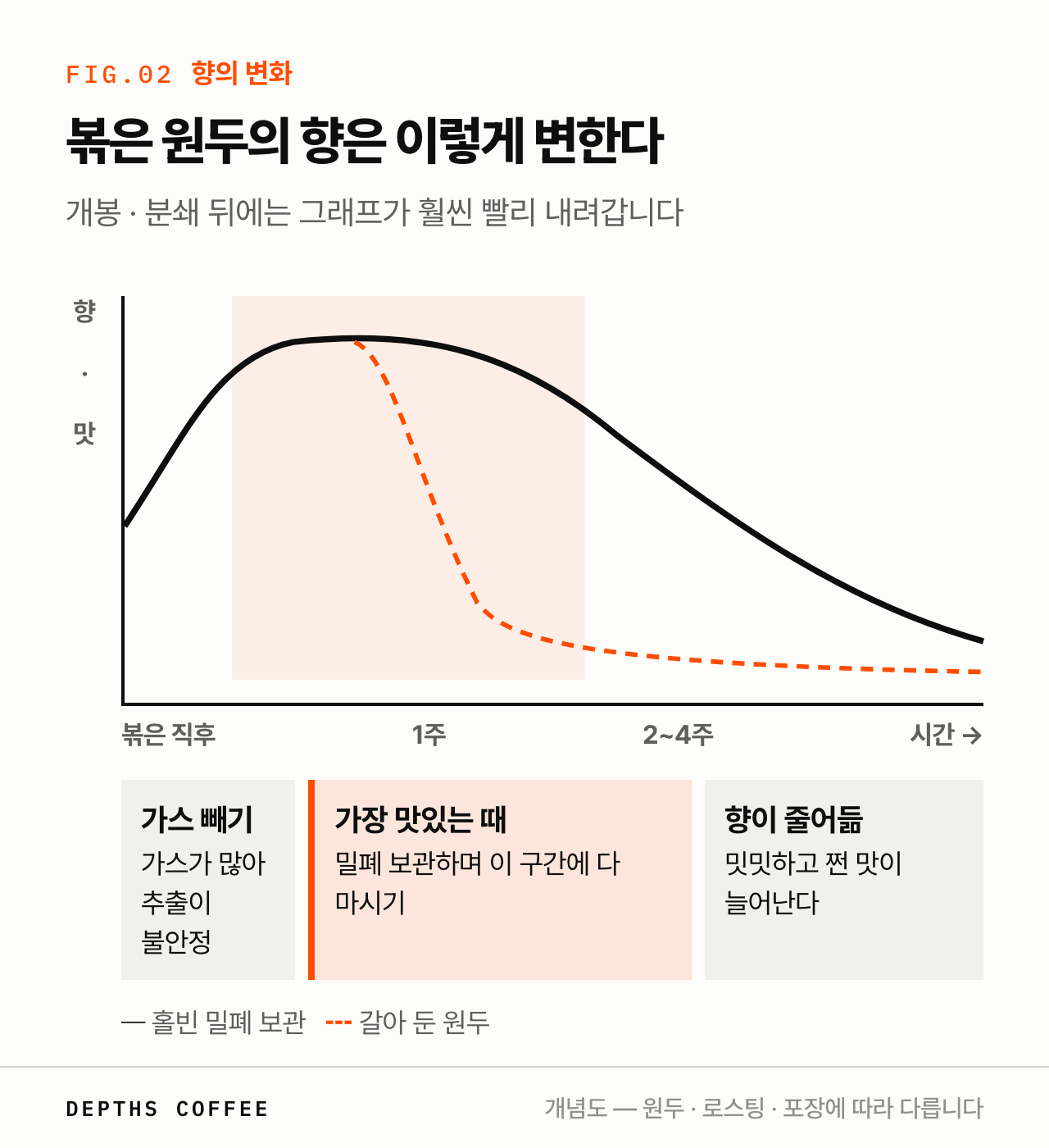 볶은 원두의 향 변화 개념도 — 가스 빼기 구간, 가장 맛있는 구간, 향이 줄어드는 구간과 갈아 둔 원두의 빠른 변화