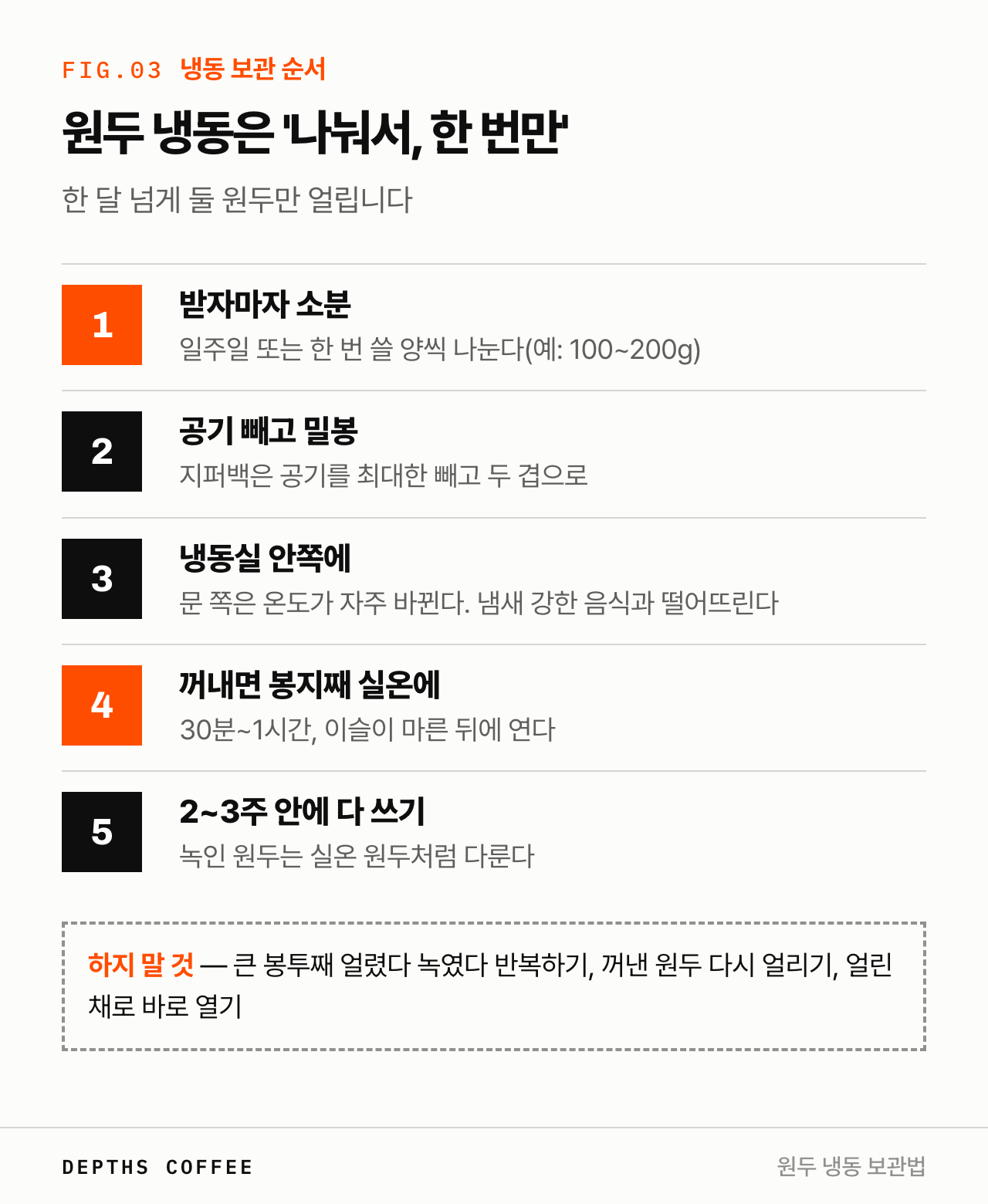 원두 냉동 보관 순서 — 받자마자 소분, 공기 빼고 밀봉, 냉동실 안쪽, 꺼내면 봉지째 실온, 2~3주 안에 쓰기