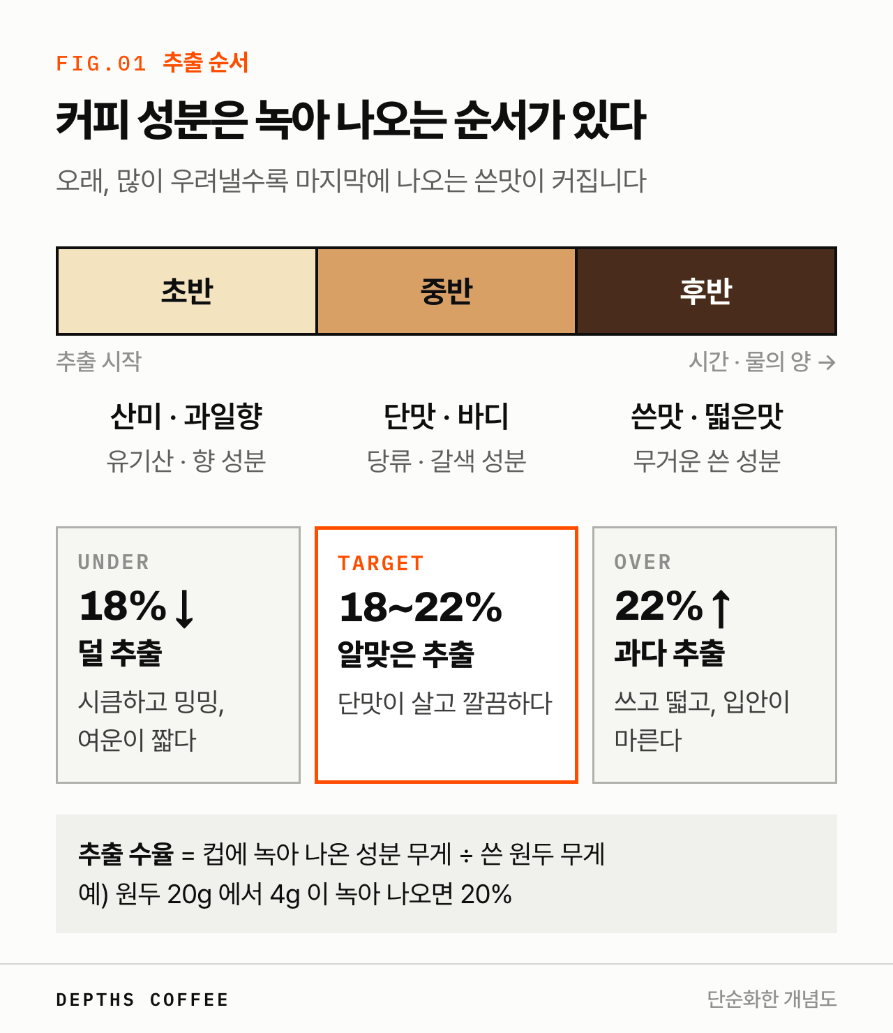 커피 추출 순서와 맛 변화 — 초반 산미, 중반 단맛, 후반 쓴맛과 추출 수율 18~22% 적정 구간