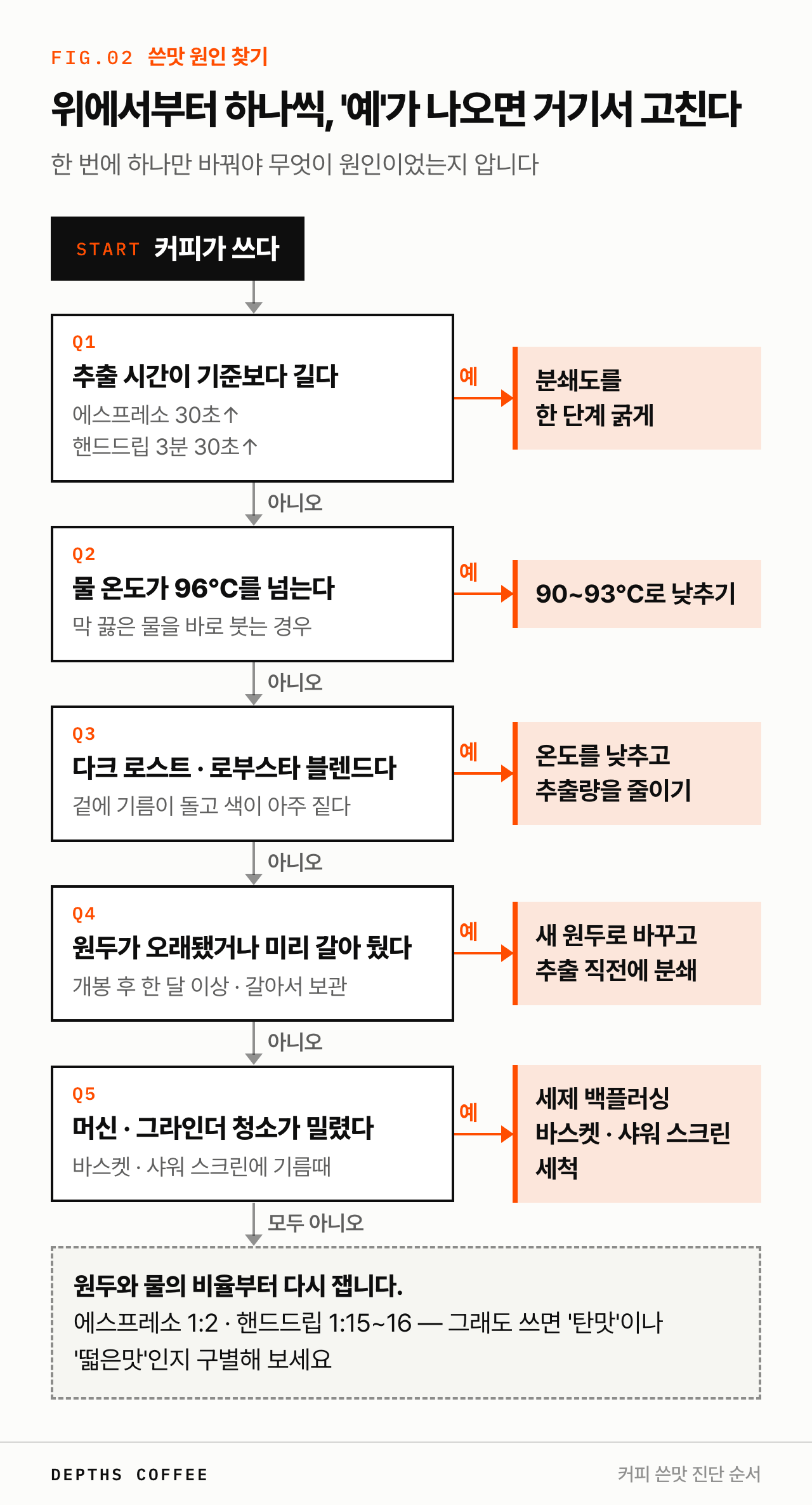 커피 쓴맛 원인 진단 순서도 — 추출 시간, 물 온도, 로스팅, 원두 신선도, 청소 상태를 차례로 확인