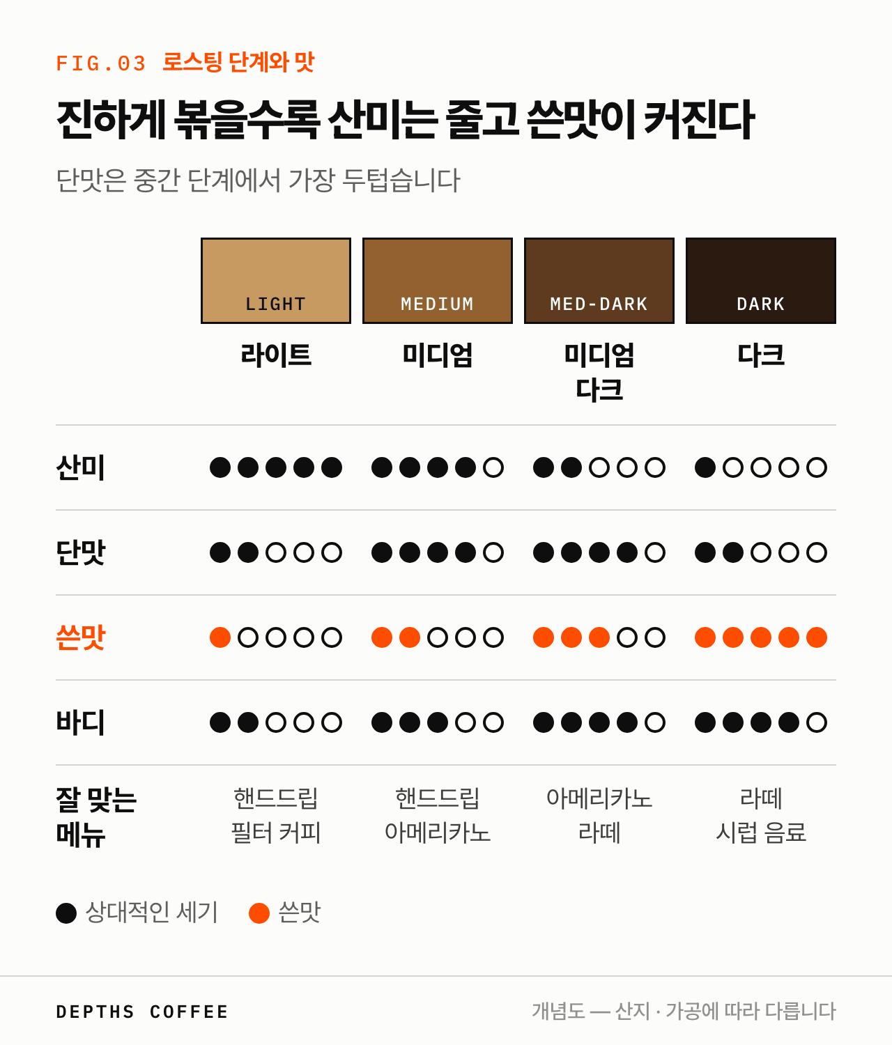 로스팅 단계별 맛 변화 — 라이트에서 다크로 갈수록 산미는 줄고 쓴맛과 바디가 커지는 개념도
