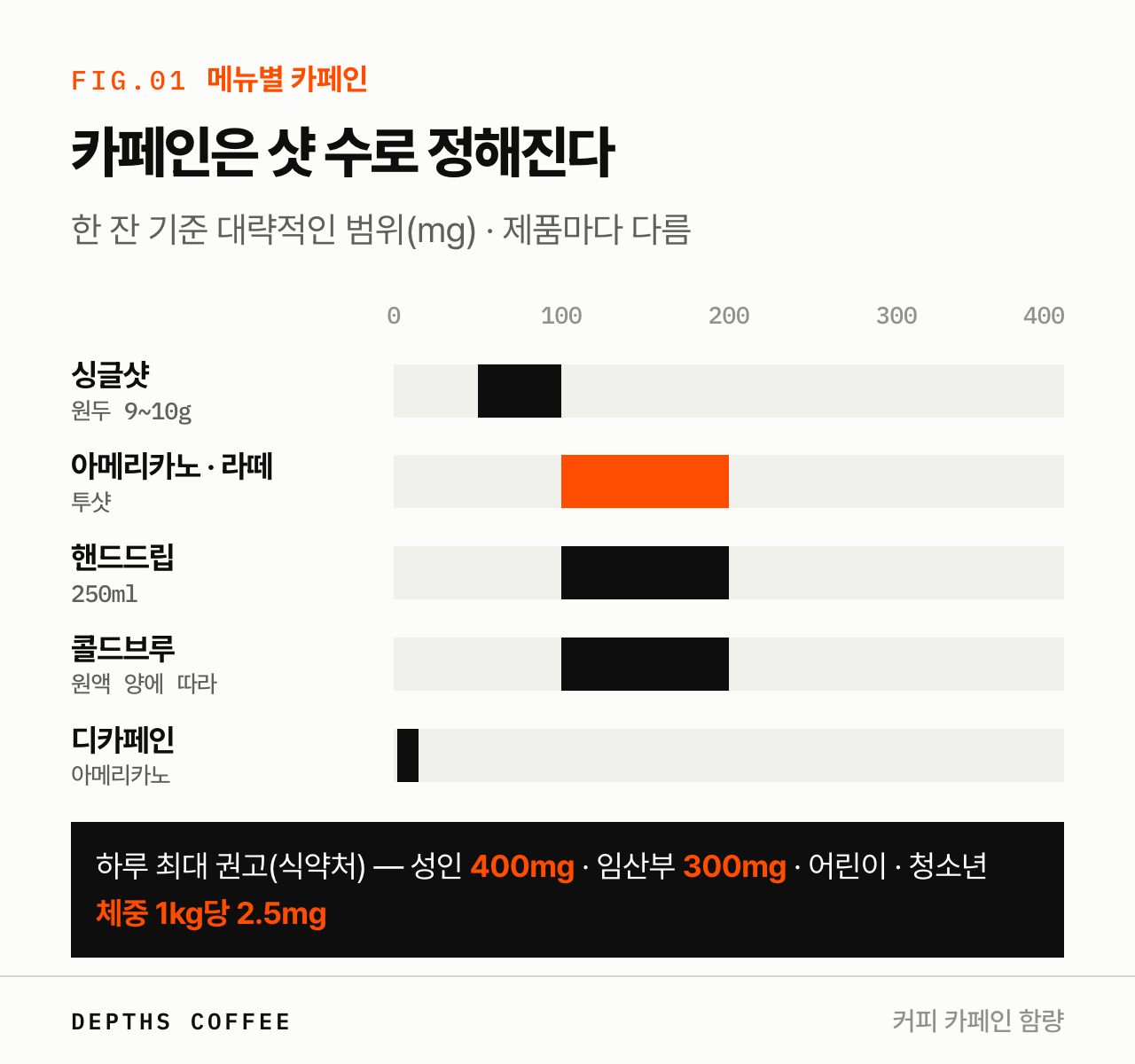 커피 메뉴별 카페인 함량 비교