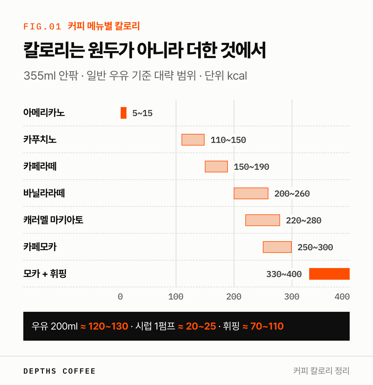 커피 메뉴별 대략 칼로리 범위 막대그래프