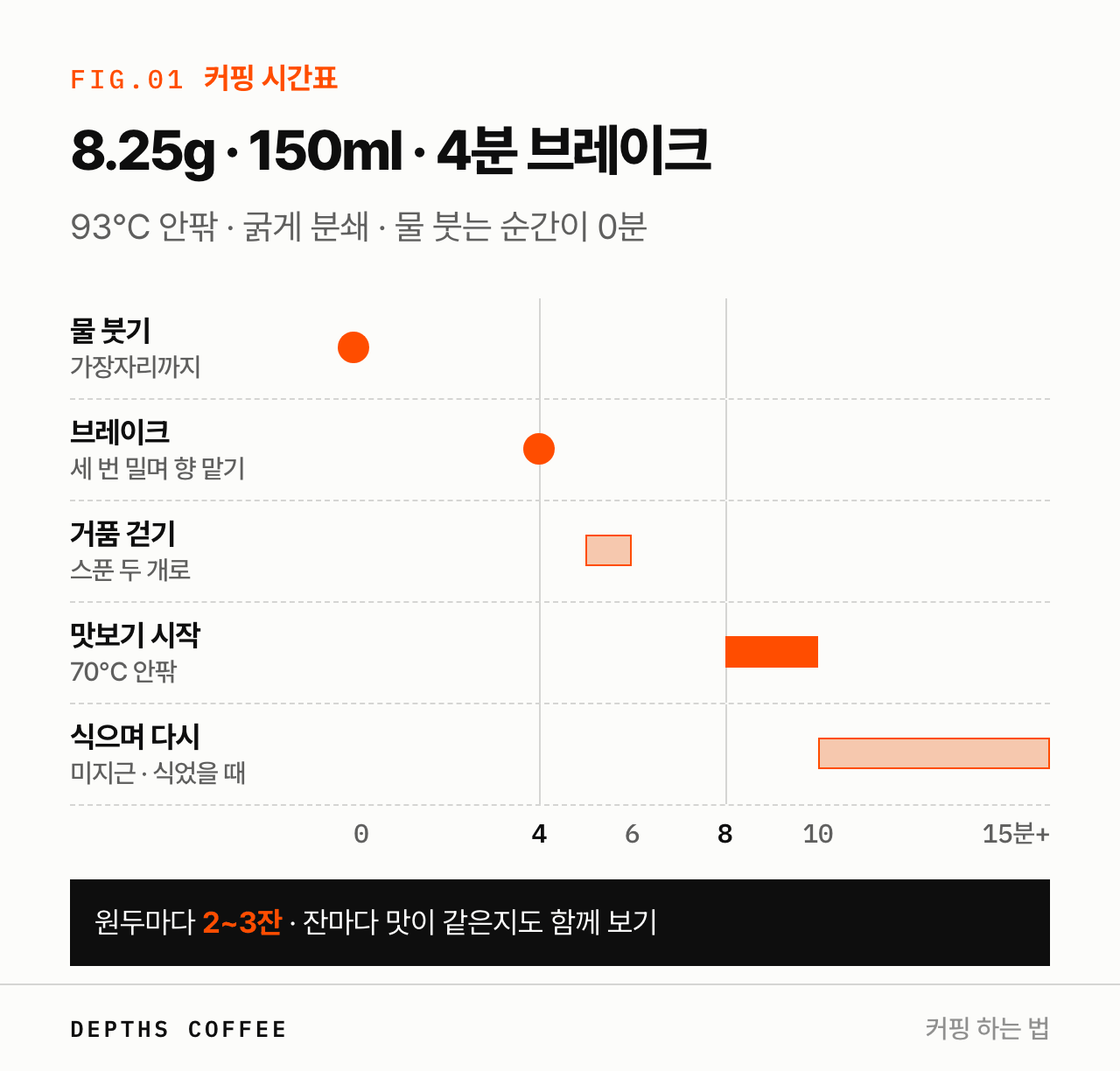 커핑 시간 순서 — 물 붓기, 4분 브레이크, 거품 걷기, 8~10분 맛보기