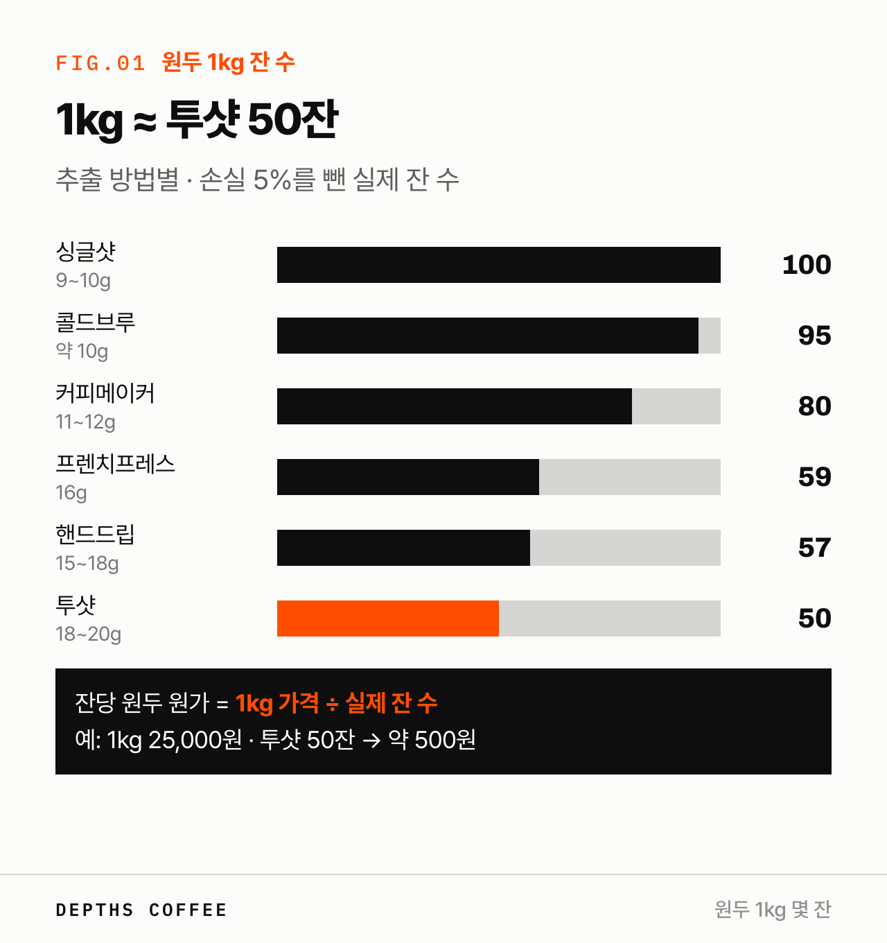 원두 1kg으로 나오는 잔 수 — 추출 방법별 비교