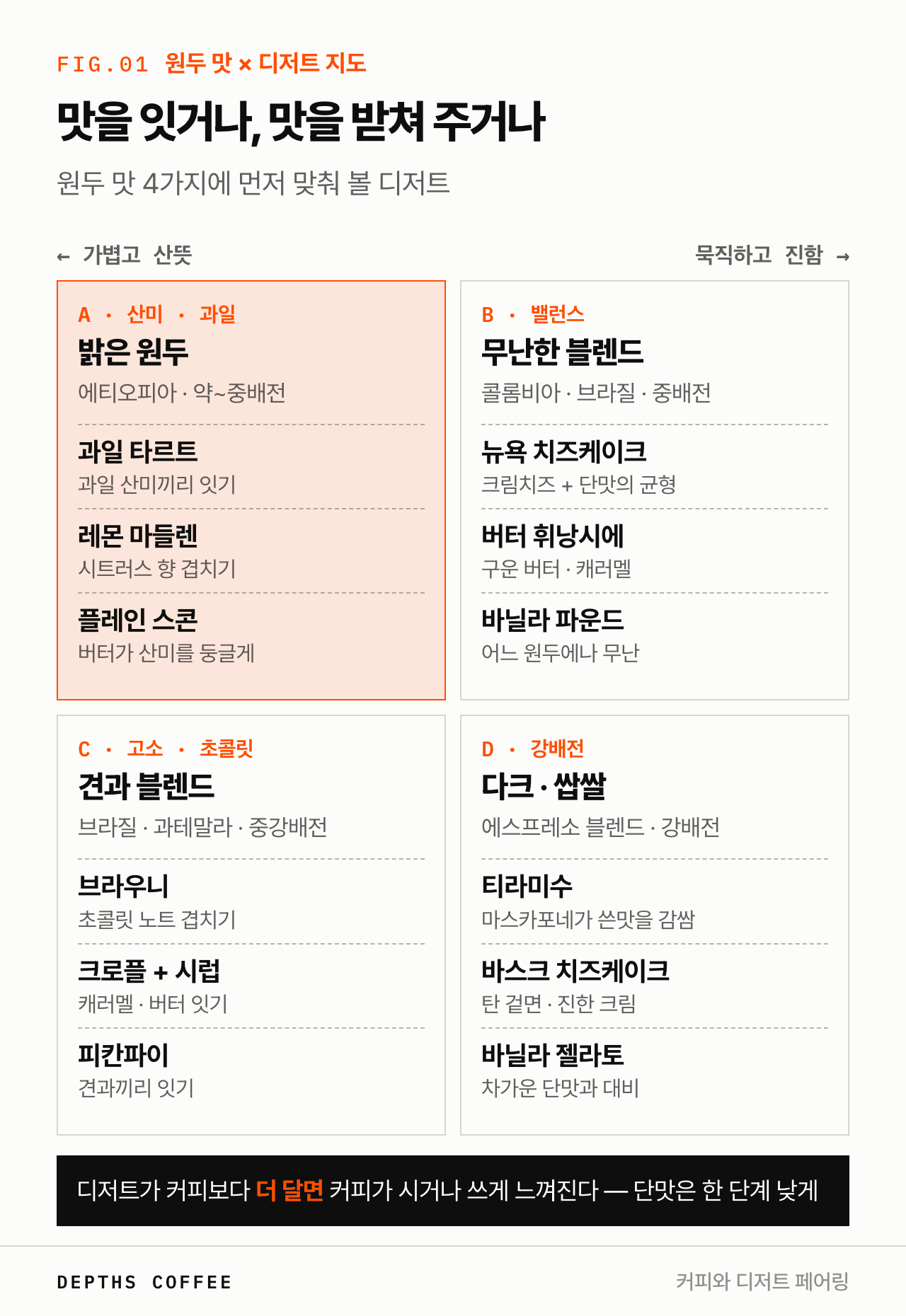 원두 맛 4가지와 각각 어울리는 디저트를 2x2로 정리한 지도