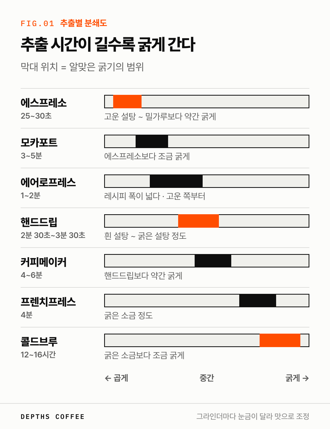 추출 도구별 분쇄도 — 에스프레소 고운 설탕, 모카포트, 에어로프레스, 핸드드립 흰 설탕, 커피메이커, 프렌치프레스 굵은 소금, 콜드브루 가장 굵게