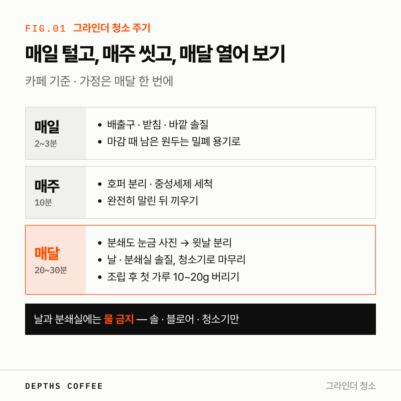 그라인더 청소 주기 — 매일, 매주, 매달 할 일