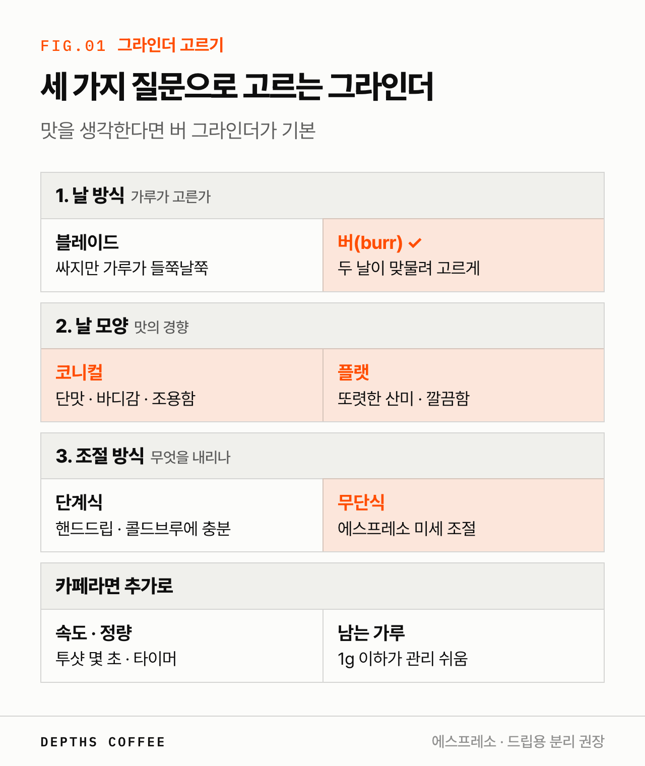 커피 그라인더 고르는 기준 — 블레이드와 버, 코니컬과 플랫, 단계식과 무단식, 용도별 추천