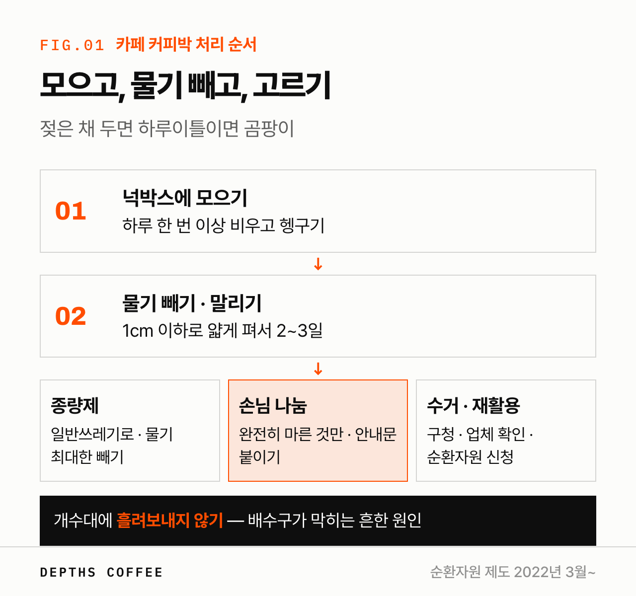 카페 커피박 처리 순서