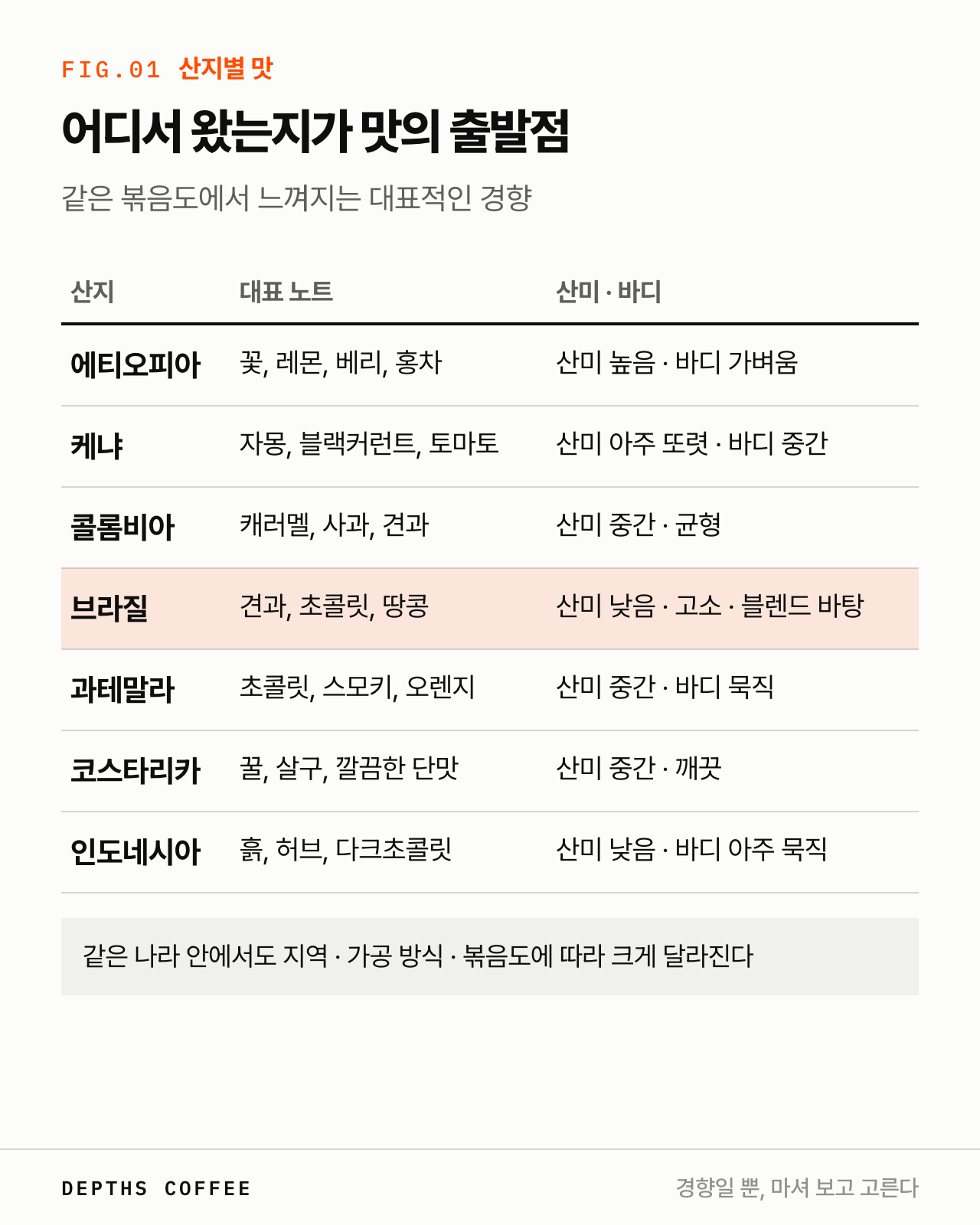 원두 산지별 맛 — 에티오피아 꽃·베리, 케냐 자몽, 콜롬비아 캐러멜, 브라질 견과·초콜릿, 과테말라 초콜릿·스모키, 코스타리카 꿀, 인도네시아 흙·허브