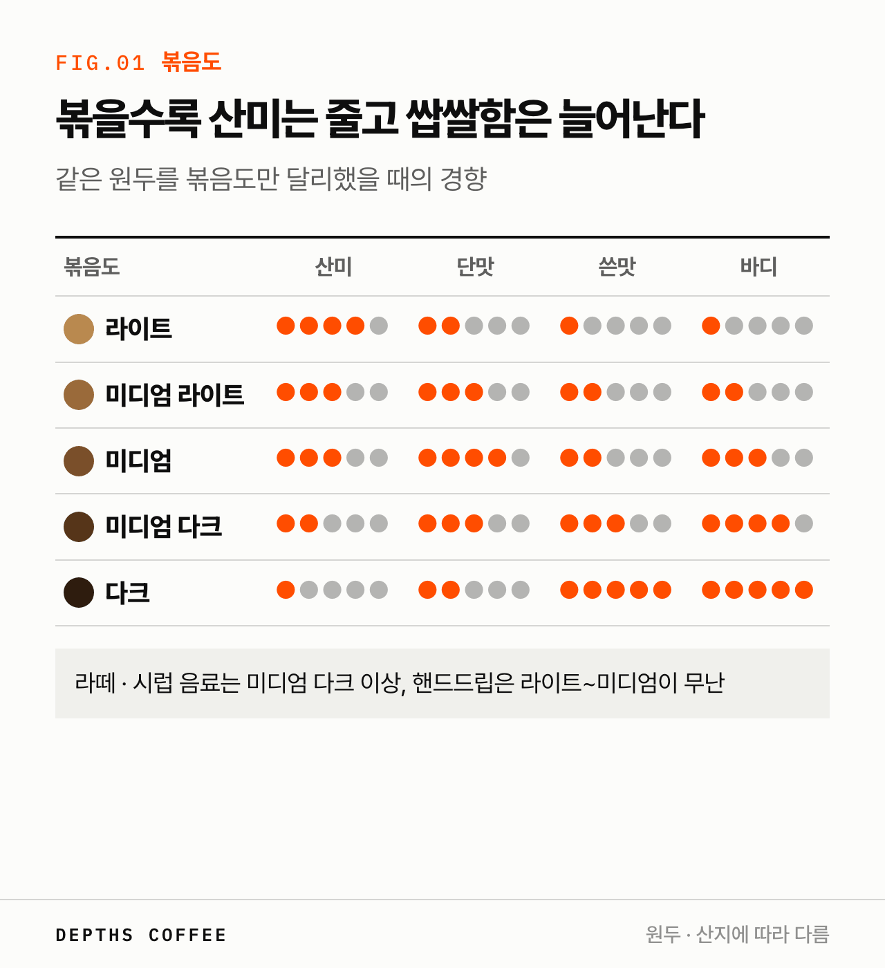 원두 볶음도별 맛 — 라이트, 미디엄 라이트, 미디엄, 미디엄 다크, 다크의 산미·단맛·쓴맛·바디