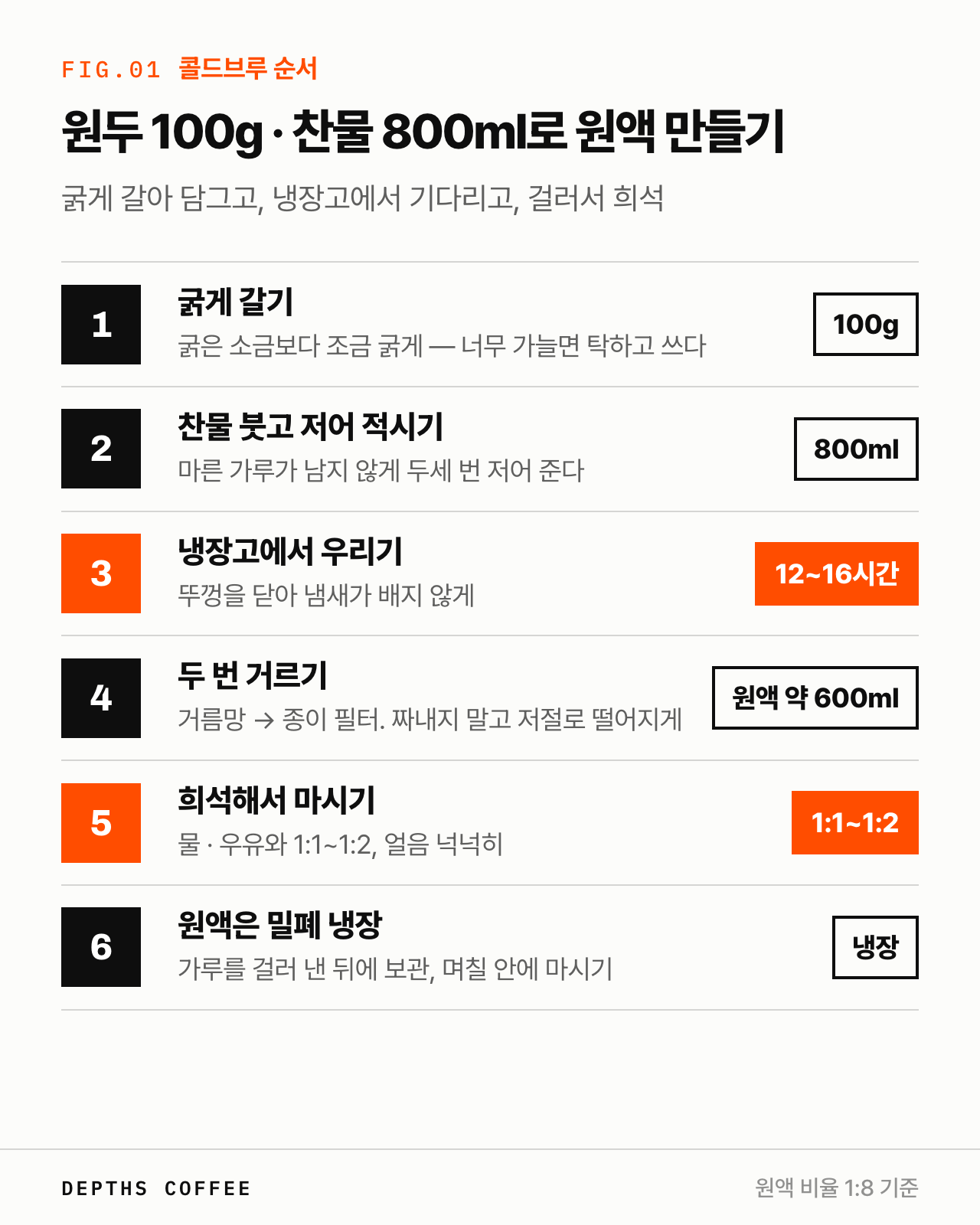 콜드브루 만드는 순서 — 굵게 갈기, 찬물 붓고 적시기, 냉장 12~16시간, 두 번 거르기, 희석, 밀폐 냉장