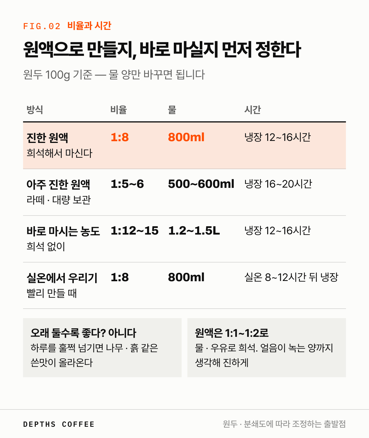 콜드브루 비율과 시간 — 진한 원액 1:8 냉장 12~16시간, 아주 진한 원액 1:5~6, 바로 마시는 농도 1:12~15, 실온 8~12시간