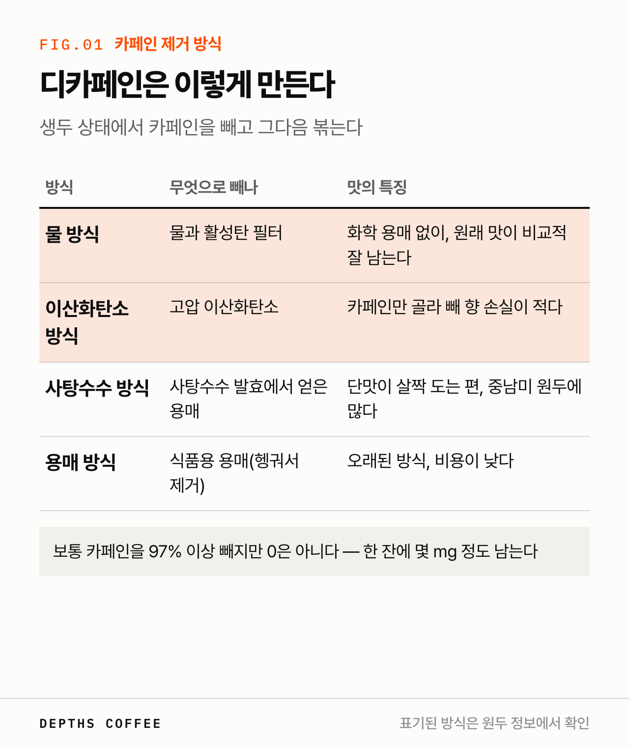 디카페인 만드는 방식 — 물 방식, 이산화탄소 방식, 사탕수수 방식, 용매 방식 비교