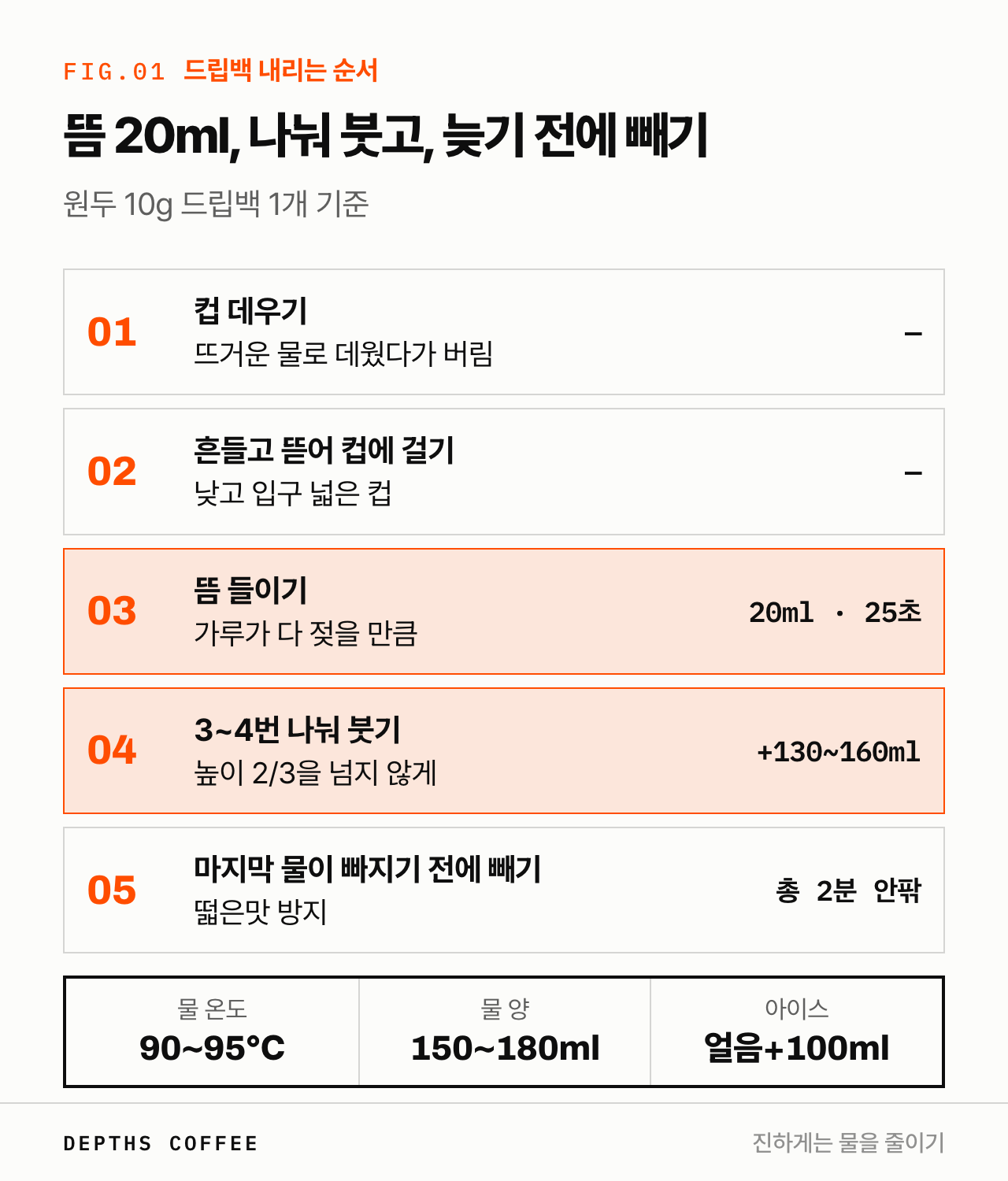드립백 내리는 순서 — 컵 데우기, 걸기, 뜸 들이기, 나눠 붓기, 빼기