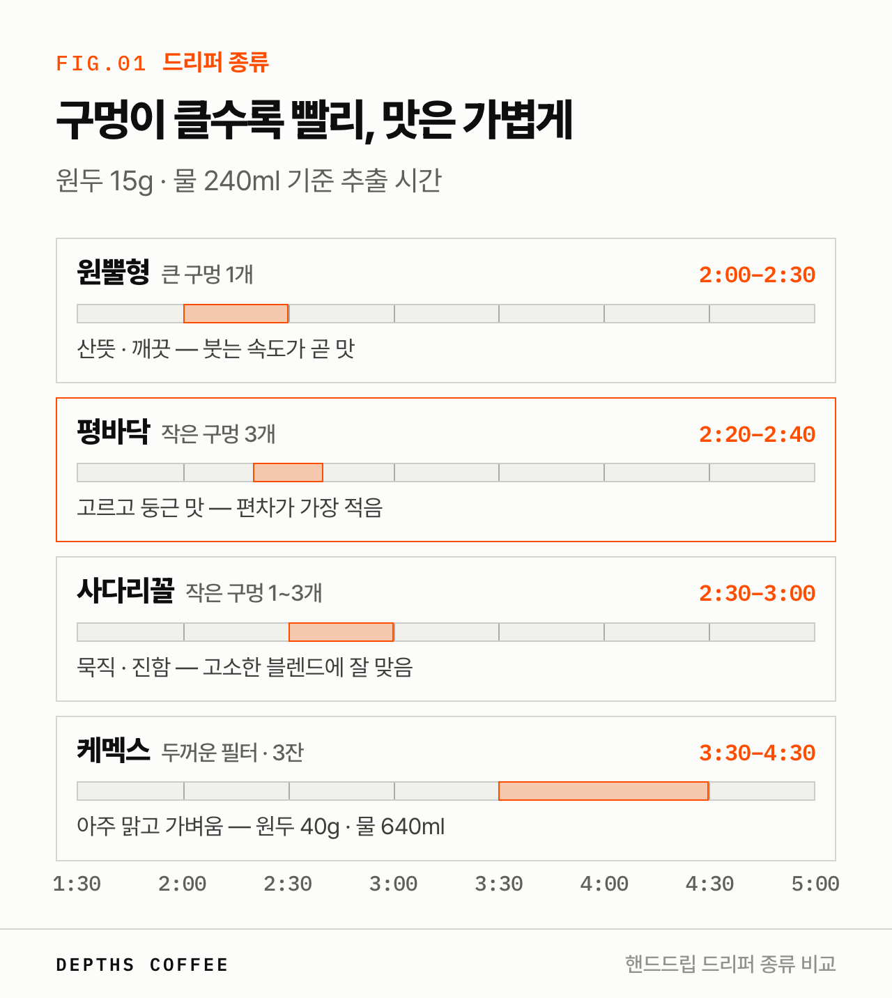 드리퍼 4종의 물 빠짐 속도와 추출 시간 비교
