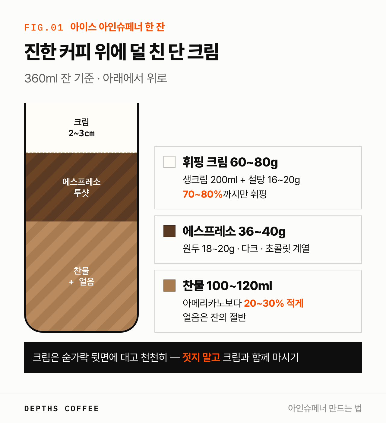아인슈페너 한 잔의 층 — 크림, 에스프레소, 물과 얼음