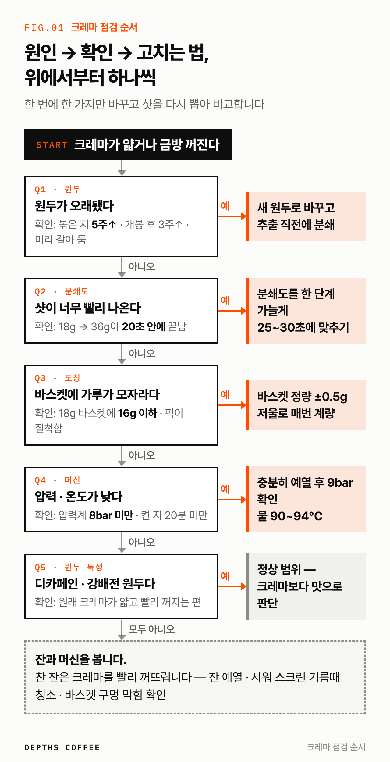 크레마가 약할 때 원두, 분쇄도, 도징, 압력과 온도, 원두 특성 순서로 확인하는 순서도