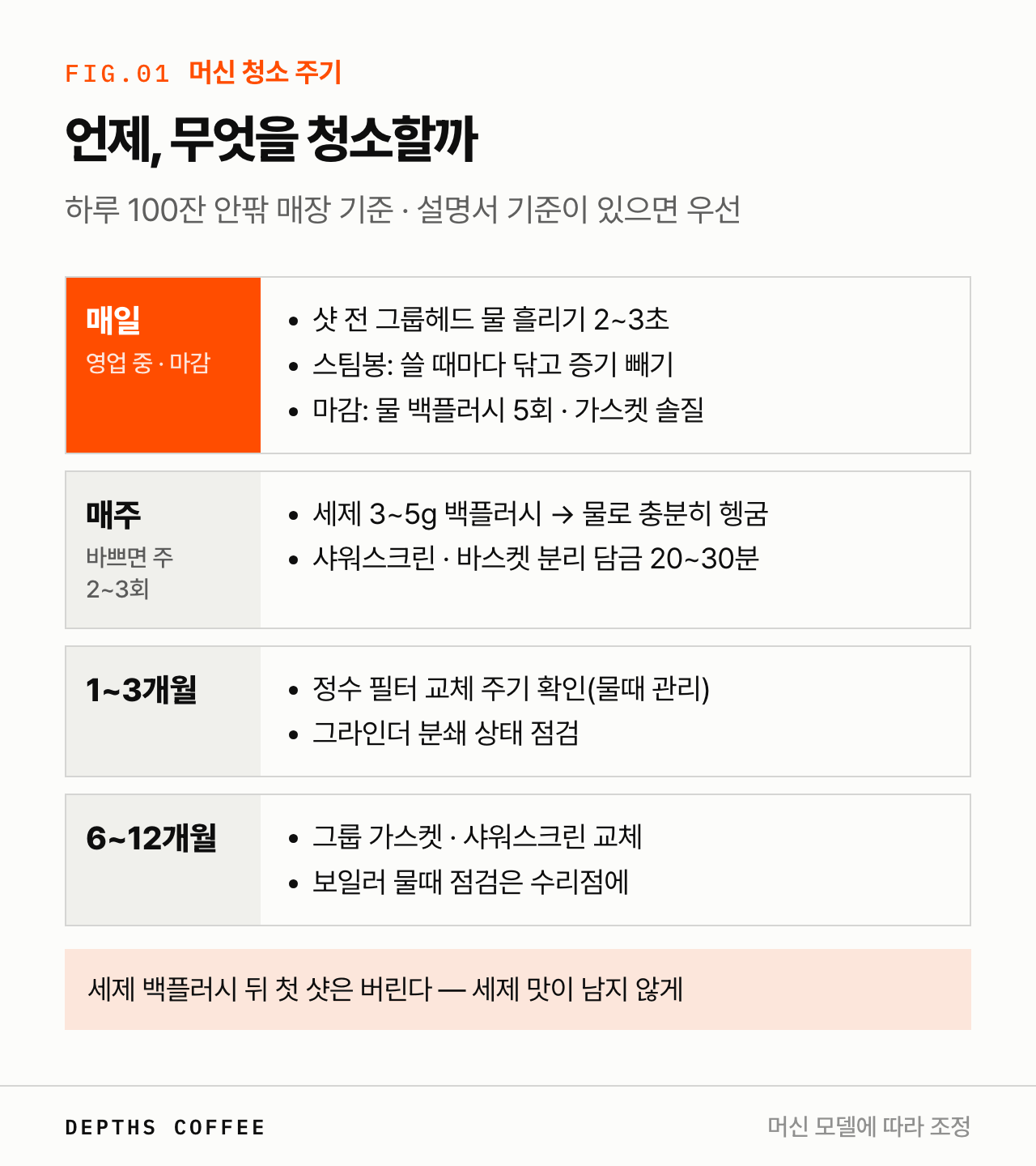 에스프레소 머신 청소 주기 — 매일, 매주, 1~3개월, 6~12개월 할 일