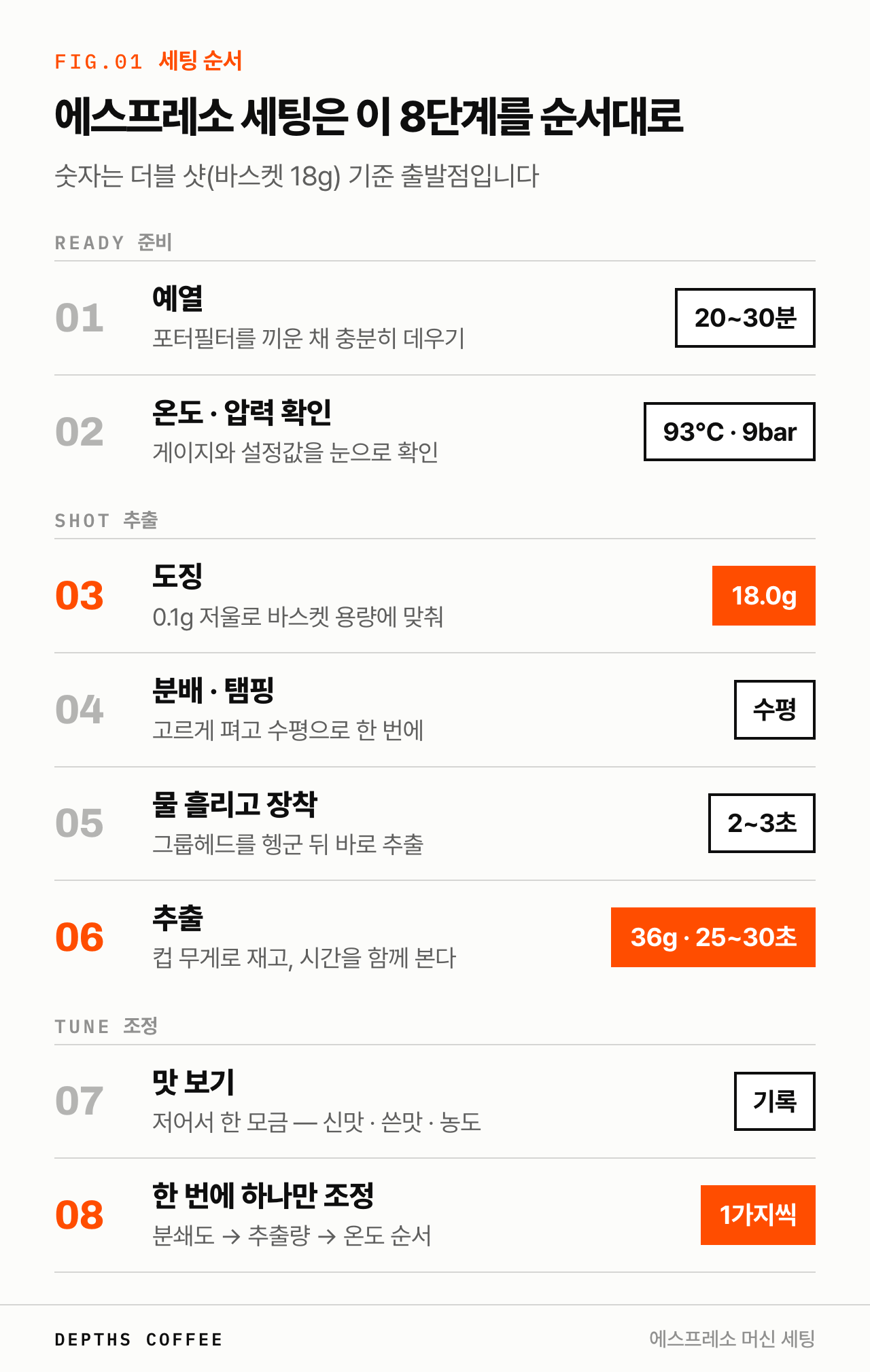 에스프레소 머신 세팅 8단계 — 예열 20~30분, 93℃·9bar 확인, 도징 18g, 분배·탬핑, 물 흘리기, 36g·25~30초 추출, 맛 보기, 한 번에 하나만 조정